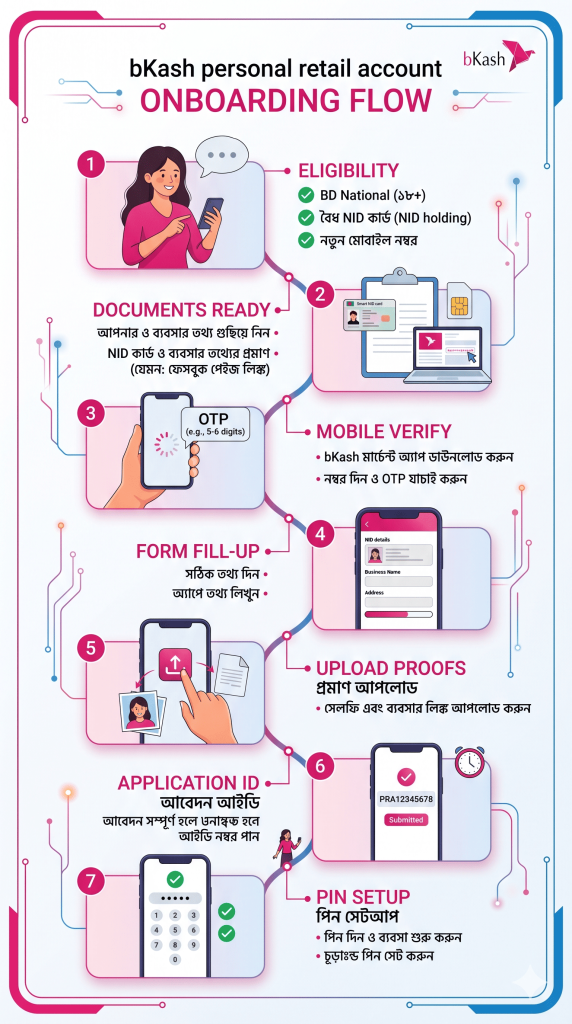 How to Open a bKash Personal Retail Account (1)