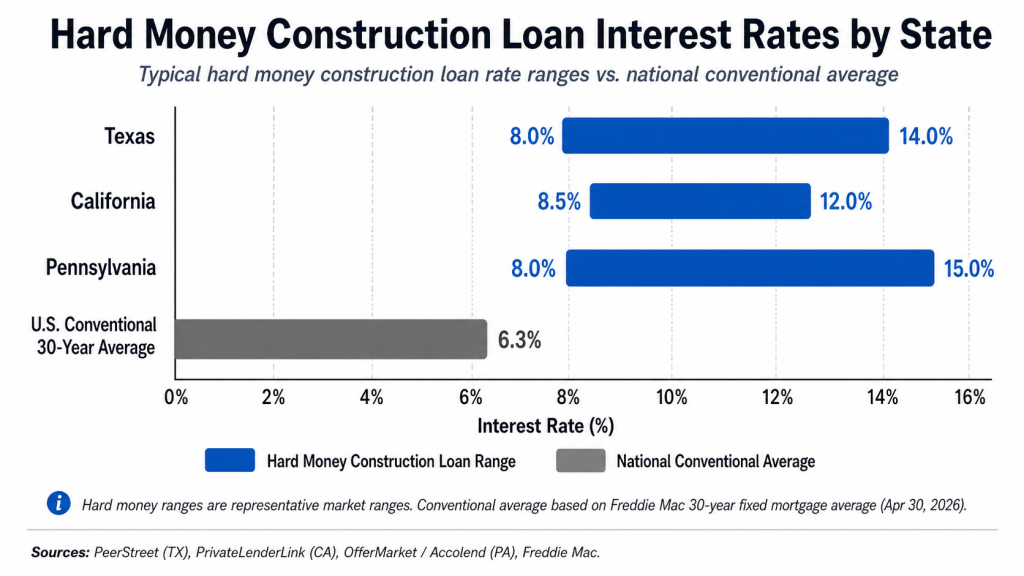 hard money loan rates by state